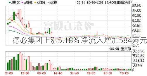 德必集团上涨5.18% 净流入增加584万元