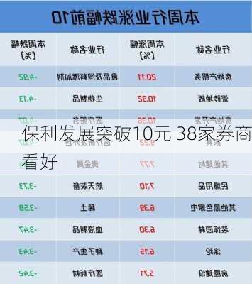 保利发展突破10元 38家券商看好