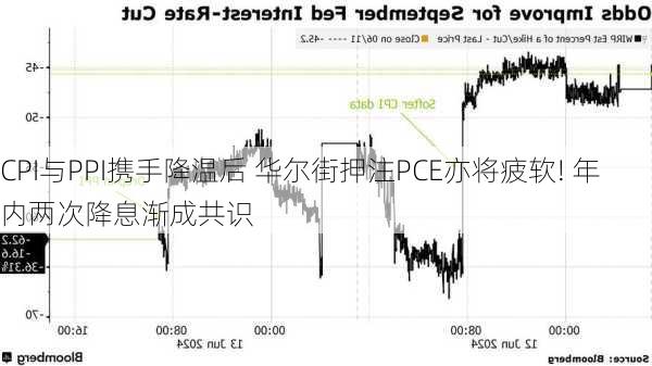 CPI与PPI携手降温后 华尔街押注PCE亦将疲软! 年内两次降息渐成共识