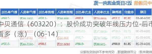 中贝通信（603220）：股价成功突破年线压力位-后市看多（涨）（06-14）