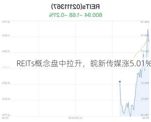 REITs概念盘中拉升，皖新传媒涨5.01%