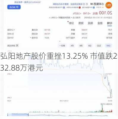 弘阳地产股价重挫13.25% 市值跌2932.88万港元