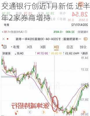 交通银行创近1月新低 近半年2家券商增持