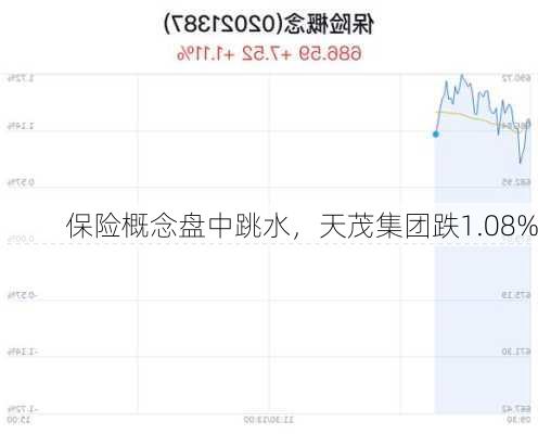 保险概念盘中跳水，天茂集团跌1.08%