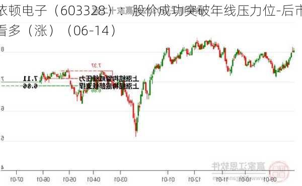 依顿电子（603328）：股价成功突破年线压力位-后市看多（涨）（06-14）