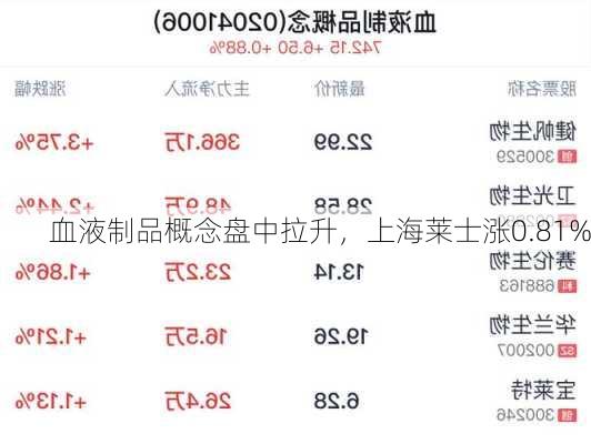 血液制品概念盘中拉升，上海莱士涨0.81%