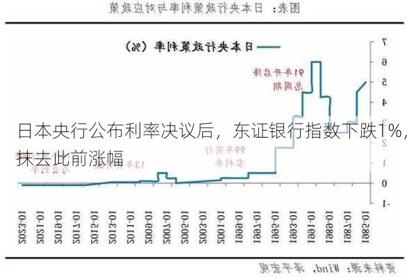 日本央行公布利率决议后，东证银行指数下跌1%，抹去此前涨幅