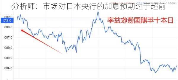 分析师：市场对日本央行的加息预期过于超前