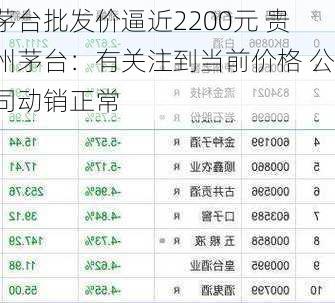 茅台批发价逼近2200元 贵州茅台：有关注到当前价格 公司动销正常