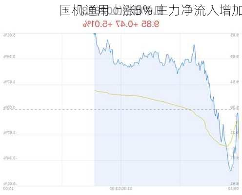 国机通用上涨5% 主力净流入增加