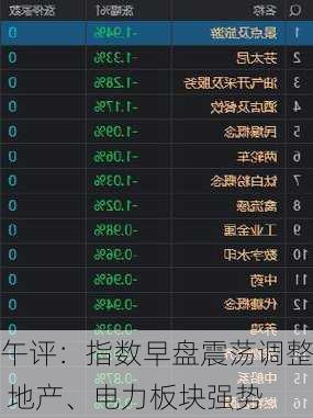 午评：指数早盘震荡调整 地产、电力板块强势