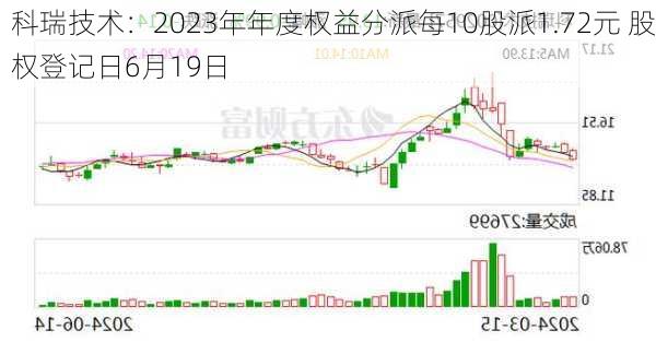 科瑞技术：2023年年度权益分派每10股派1.72元 股权登记日6月19日