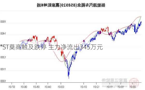 *ST莫高触及跌停 主力净流出345万元