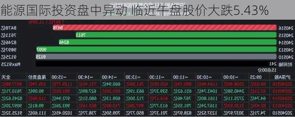 能源国际投资盘中异动 临近午盘股价大跌5.43%