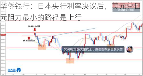 华侨银行：日本央行利率决议后，美元兑日元阻力最小的路径是上行