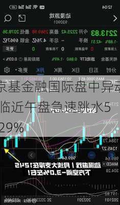 京基金融国际盘中异动 临近午盘急速跳水5.29%