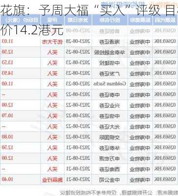 花旗：予周大福“买入”评级 目标价14.2港元