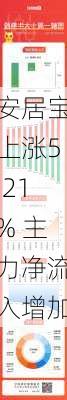 安居宝上涨5.21% 主力净流入增加