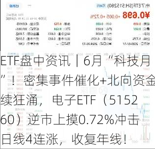 ETF盘中资讯｜6月“科技月”！密集事件催化+北向资金持续狂涌，电子ETF（515260）逆市上摸0.72%冲击日线4连涨，收复年线！