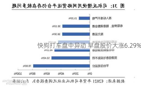 快狗打车盘中异动 早盘股价大涨6.29%