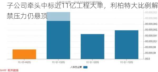 子公司牵头中标近11亿工程大单，利柏特大比例解禁压力仍悬顶