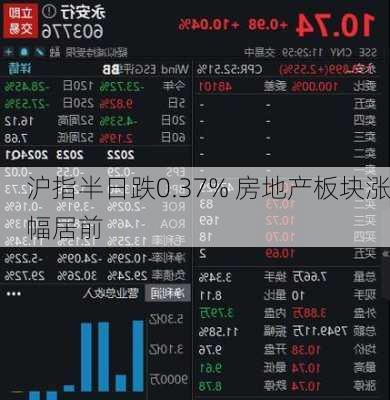 沪指半日跌0.37% 房地产板块涨幅居前