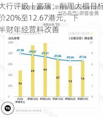 大行评级丨富瑞：削周大福目标价20%至12.67港元，下半财年经营料改善