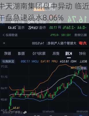 中天湖南集团盘中异动 临近午盘急速跳水8.06%