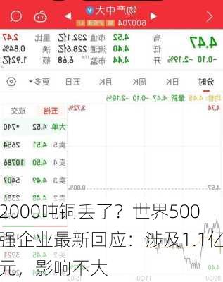 2000吨铜丢了？世界500强企业最新回应：涉及1.1亿元，影响不大