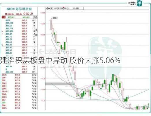 建滔积层板盘中异动 股价大涨5.06%