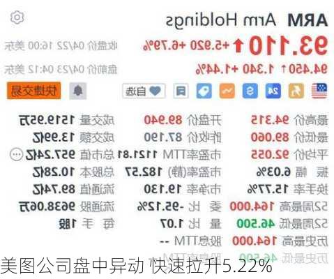 美图公司盘中异动 快速拉升5.22%