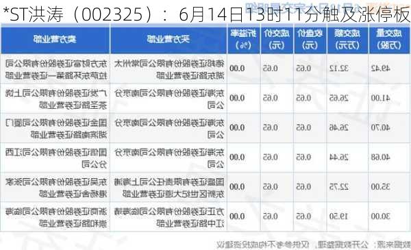 *ST洪涛（002325）：6月14日13时11分触及涨停板