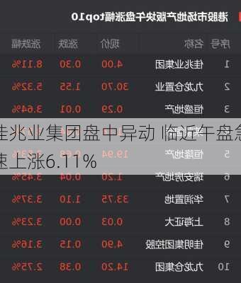 佳兆业集团盘中异动 临近午盘急速上涨6.11%