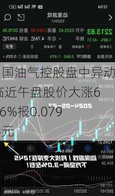 中国油气控股盘中异动 临近午盘股价大涨6.76%报0.079港元