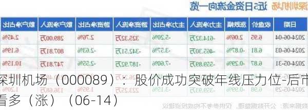 深圳机场（000089）：股价成功突破年线压力位-后市看多（涨）（06-14）