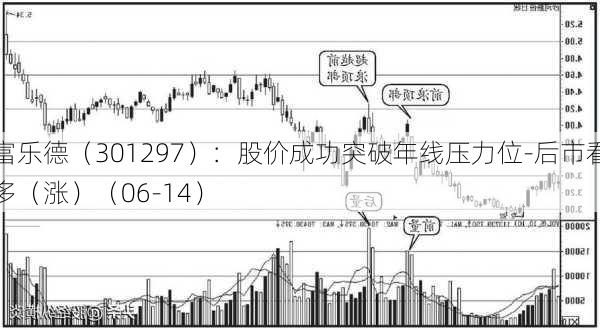 富乐德（301297）：股价成功突破年线压力位-后市看多（涨）（06-14）