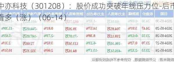 中亦科技（301208）：股价成功突破年线压力位-后市看多（涨）（06-14）