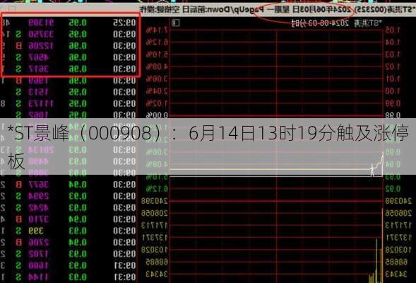 *ST景峰（000908）：6月14日13时19分触及涨停板