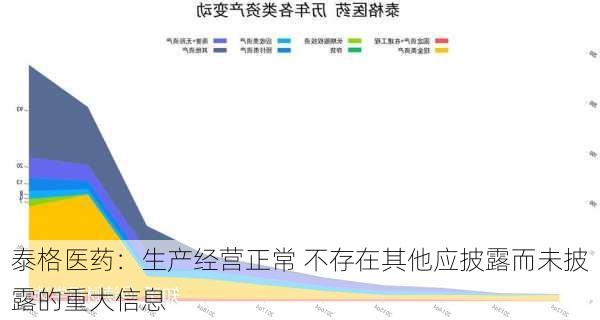 泰格医药：生产经营正常 不存在其他应披露而未披露的重大信息