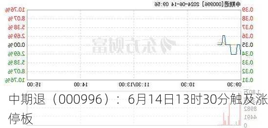 中期退（000996）：6月14日13时30分触及涨停板