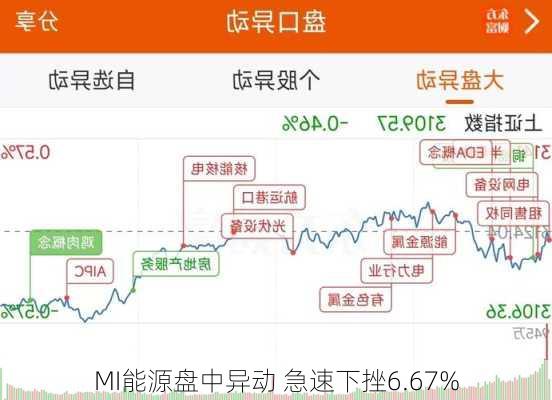 MI能源盘中异动 急速下挫6.67%