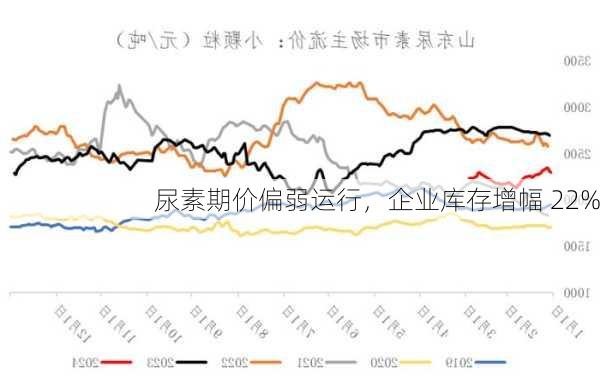 尿素期价偏弱运行，企业库存增幅 22%