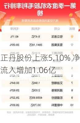 正丹股份上涨5.10% 净流入增加1.06亿