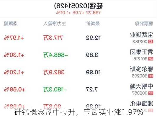 硅锰概念盘中拉升，宝武镁业涨1.97%