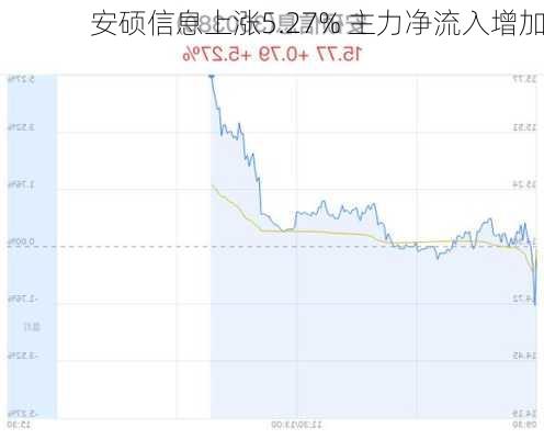 安硕信息上涨5.27% 主力净流入增加