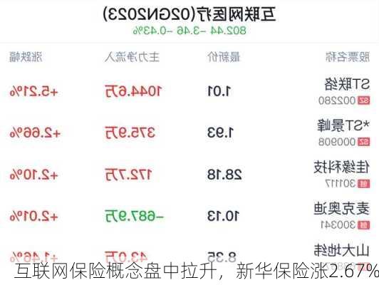 互联网保险概念盘中拉升，新华保险涨2.67%