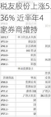 税友股份上涨5.36% 近半年4家券商增持