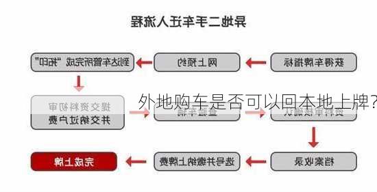 外地购车是否可以回本地上牌？