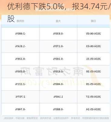 优利德下跌5.0%，报34.74元/股