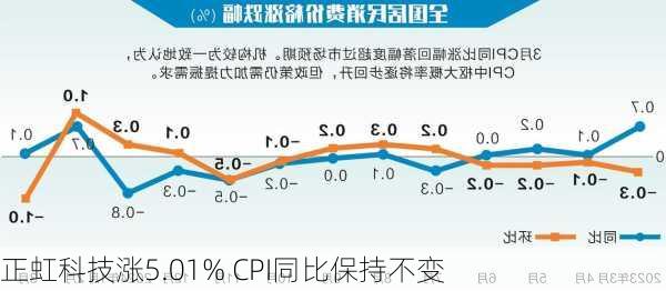 正虹科技涨5.01% CPI同比保持不变